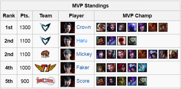 BXH và lịch thi đấu LCK Mùa Xuấn 2017