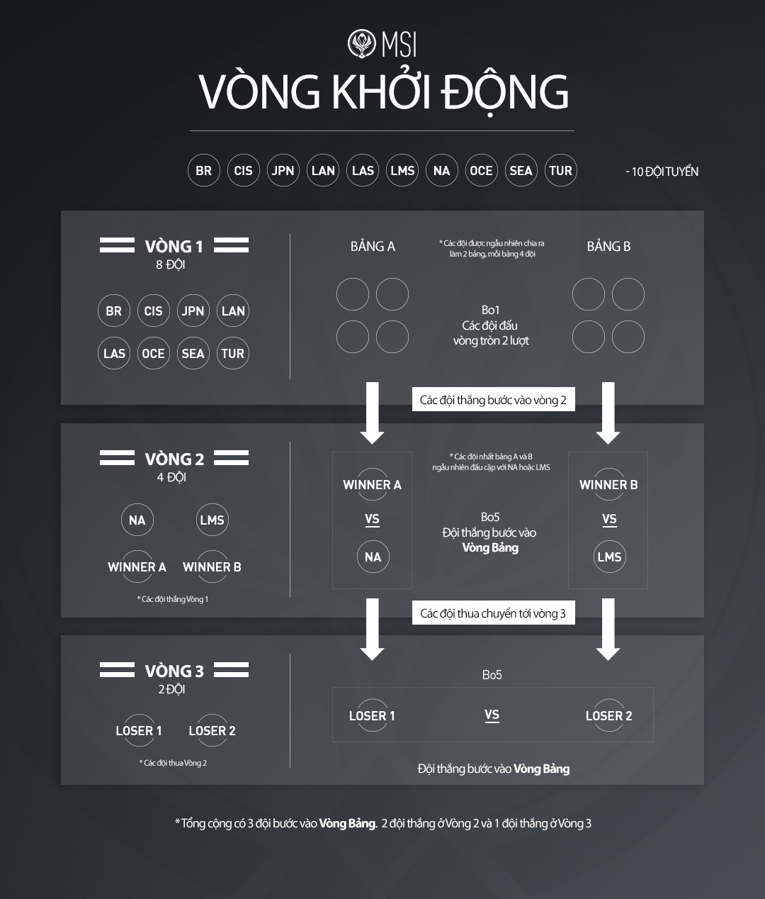 Thể thức thi đấu vòng khởi động MSI